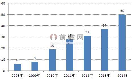 图表2：2008-2014年全球晶体硅电池需求量（单位：GW）
