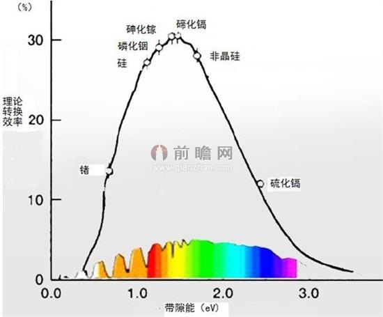 图表4：各类太阳能电池材料的理论光电转换效率