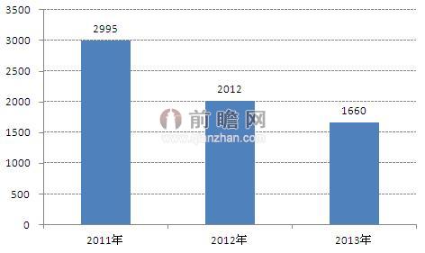 图表2：2011-2013年全球碲化镉薄膜电池产量情况（单位：MW）