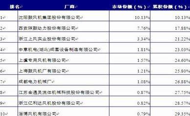 風(fēng)機(jī)行業(yè)