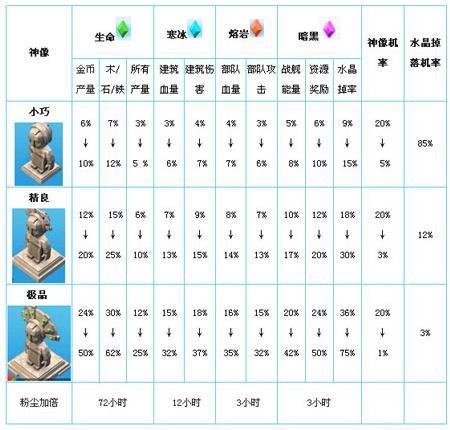 海岛奇兵破解版无限钻石辅助下载使用攻略 神像属性数据图文详解