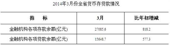 2014年3月份全省货币存贷款情况