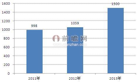 图表1：2011-2013年全球铜铟镓硒薄膜电池产量情况（单位：MW）