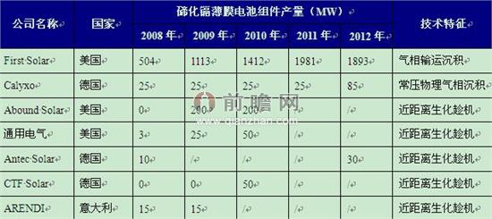 圖表1：全球主要碲化鎘薄膜電池制造商及技術(shù)路線（單位：MW）