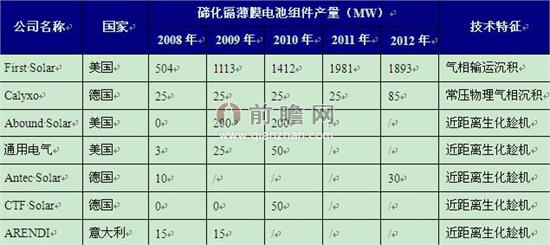 图表1：全球主要碲化镉薄膜电池制造商及技术路线（单位：MW）