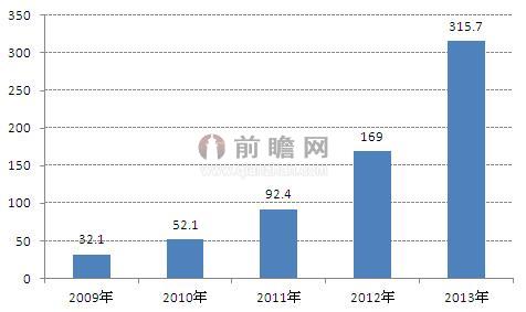 圖表1：2009-2013年全球眾籌融資交易規模（單位：億元）