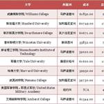 2014年美国大学排行榜 威廉姆斯学院摘得头冠