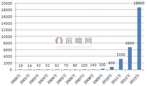 图表1：2000-2013年中国光伏累计装机容量（单位：MW）