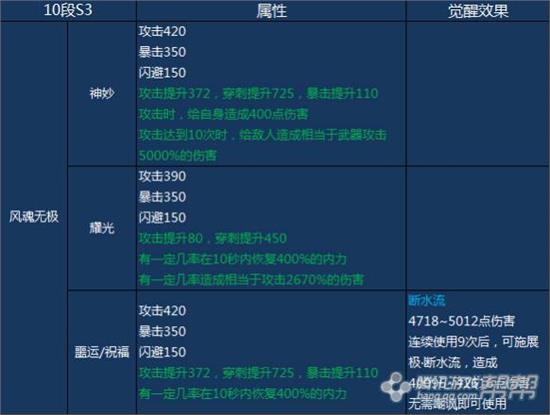 剑灵S3武器属性属性和效果预览汇总 白青武器/八卦牌/首饰装备选择推荐