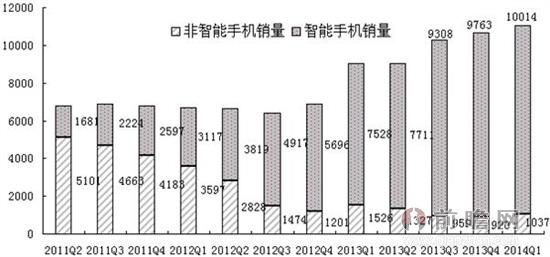 图表1：2011-2014年Q1中国智能手机、非智能手机销售量走势情况（单位：万部，%）