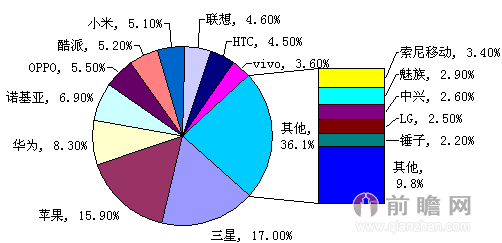 圖表1：2014年6月中國手機(jī)市場品牌關(guān)注份額分布（單位：%）