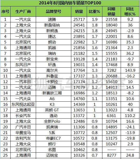 2014年8月国内轿车品牌销量排行榜TOP100 速腾领衔