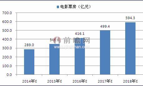 图表5：2014-2018年中国国内电影票房预测（单位：亿元）