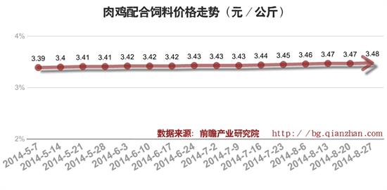 2014年9月肉鸡配合饲料价格走势