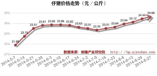 2014年9月最新仔猪价格走势