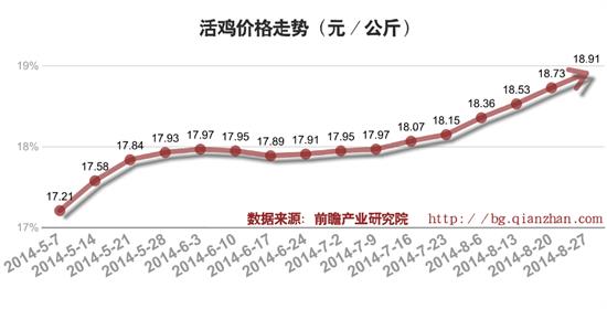 2014年9月活鸡价格走势