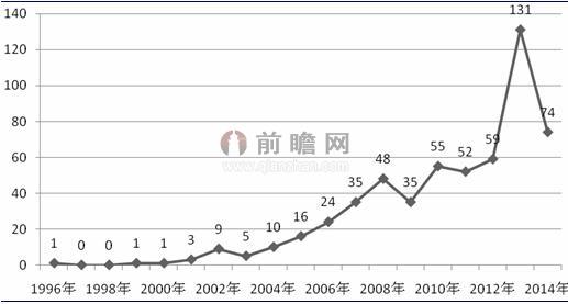 图表2：1996-2014年8月中国信息安全行业相关专利公开数量变化图（单位：件）