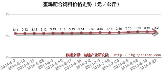 2014年9月蛋鸡配合饲料价格走势