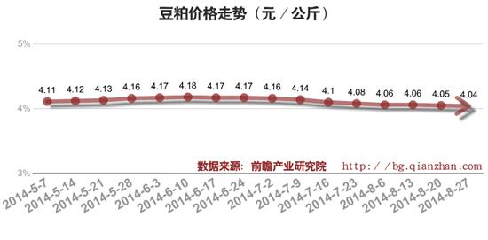 2014年9月豆粕价格走势