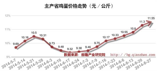 2014年主产省鸡蛋价格走势