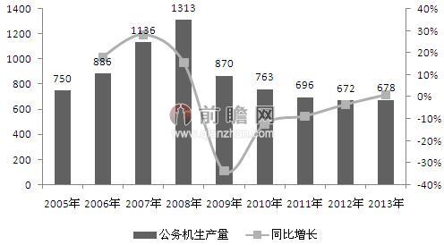 2005-2013年全球公务机生产量趋势图