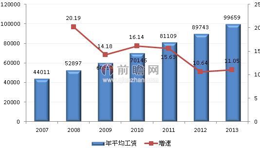 2007-2013年中国金融业平均薪酬统计