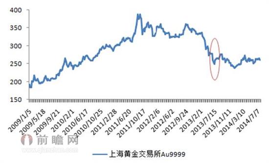 2009.01-2014.07 Au9999價格（單位：元/克）