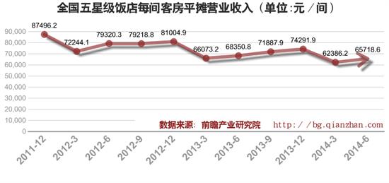 全国五星级饭店每间客房平摊营业收入 (单位:元/间)