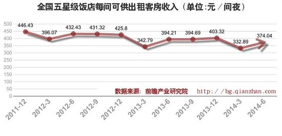 全国五星级饭店每间可供出租客房收入 (单位:元/间夜)