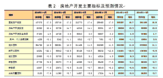 当前房地产市场走势分析