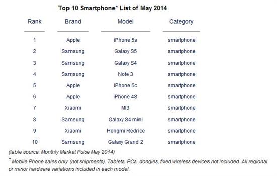 2014年手机销量排行榜前十名 iPhone5S依旧位居榜首