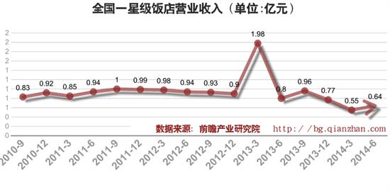 全国一星级饭店营业收入 (单位:亿元)