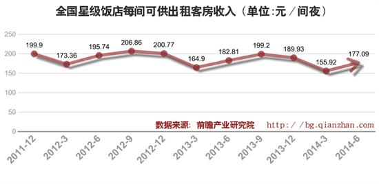 全国星级饭店每间可供出租客房收入 (单位:元/间夜)