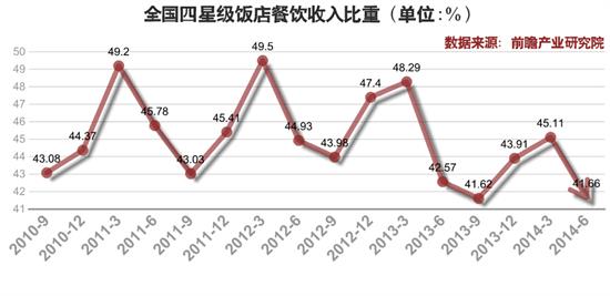 全国四星级饭店餐饮收入比重 (单位:%)