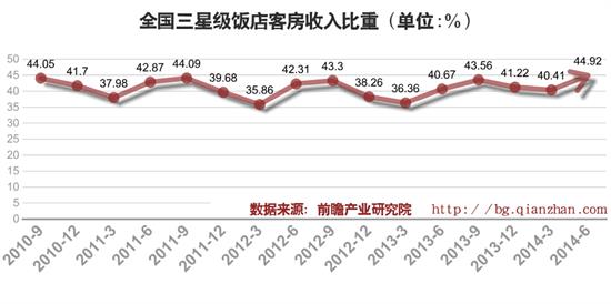 全国三星级饭店客房收入比重 (单位:%)