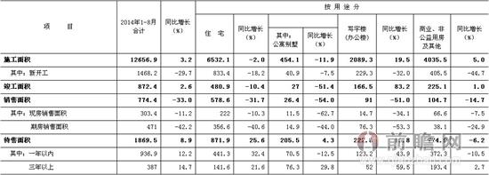 2014年1-8月北京市房地产开发施工面积及销售面积