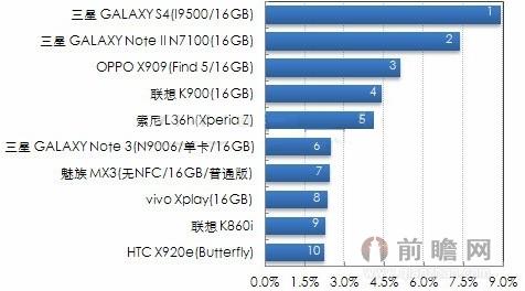 图表3：2013年中国大屏手机市场产品关注份额排名（单位：%）