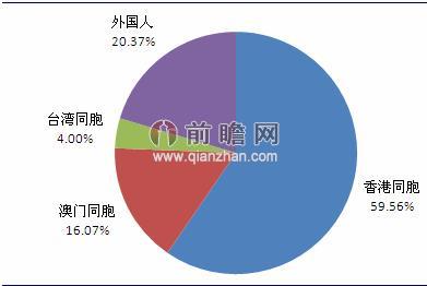 图表2：2013年中国入境旅游客源结构（单位：%）