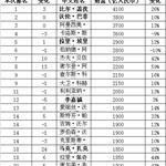 2014年胡润世界富豪排行榜100名 比尔·盖茨重回榜首