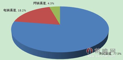 2013年前三季度中国汽车保险销售渠道格局