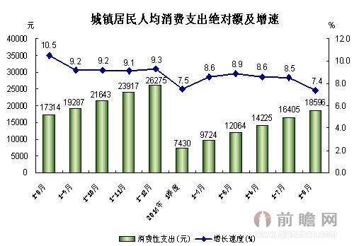 1-8月北京市城镇居民人均消费支出同比增长7.4%  