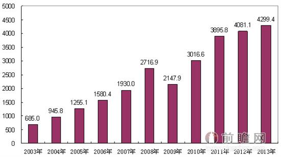 2003-2013年北京地区进出口