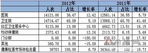 图表1：2011-2012年中国健康体检市场总量（单位：万人，%）