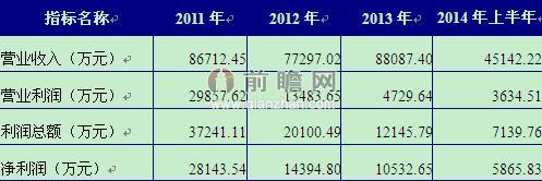 2011-2014年上半年北京四维图新科技股份有限公司主要经济指标