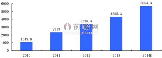图表2：2010-2014年中国电力线载波通信芯片市场容量