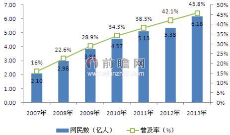 2007-2013年中国网民规模与普及率