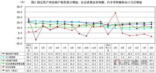 2014年1-8月浙江省房地产增速情况