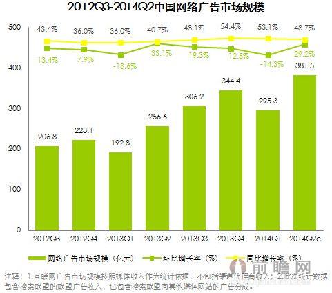 2014年中国网络广告市场规模达381.5亿元