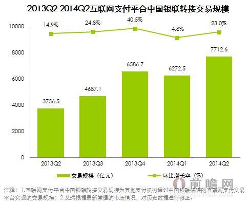 2014年年中国第三方互联网支付市场交易规模达18406.6亿  