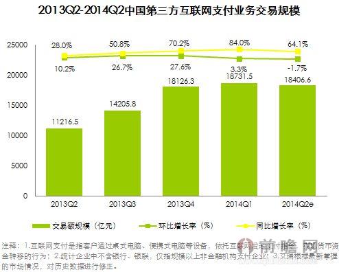 2014年年中国第三方互联网支付市场交易规模达18406.6亿  